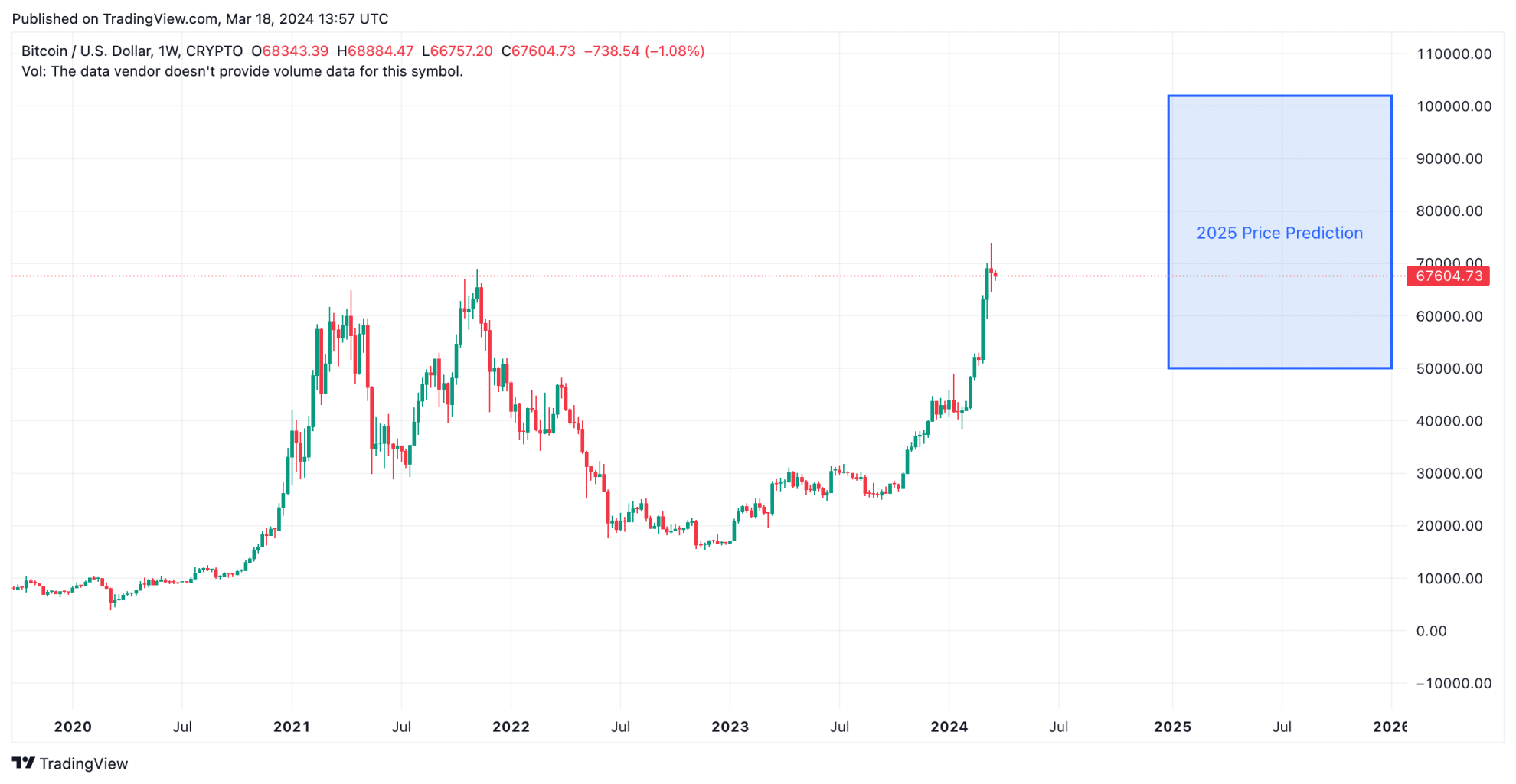 Bitcoin Price Prediction: 1,500% Growth In 5 Years? Bitcoin Price Prediction: 1,500% Growth In 5 Years?