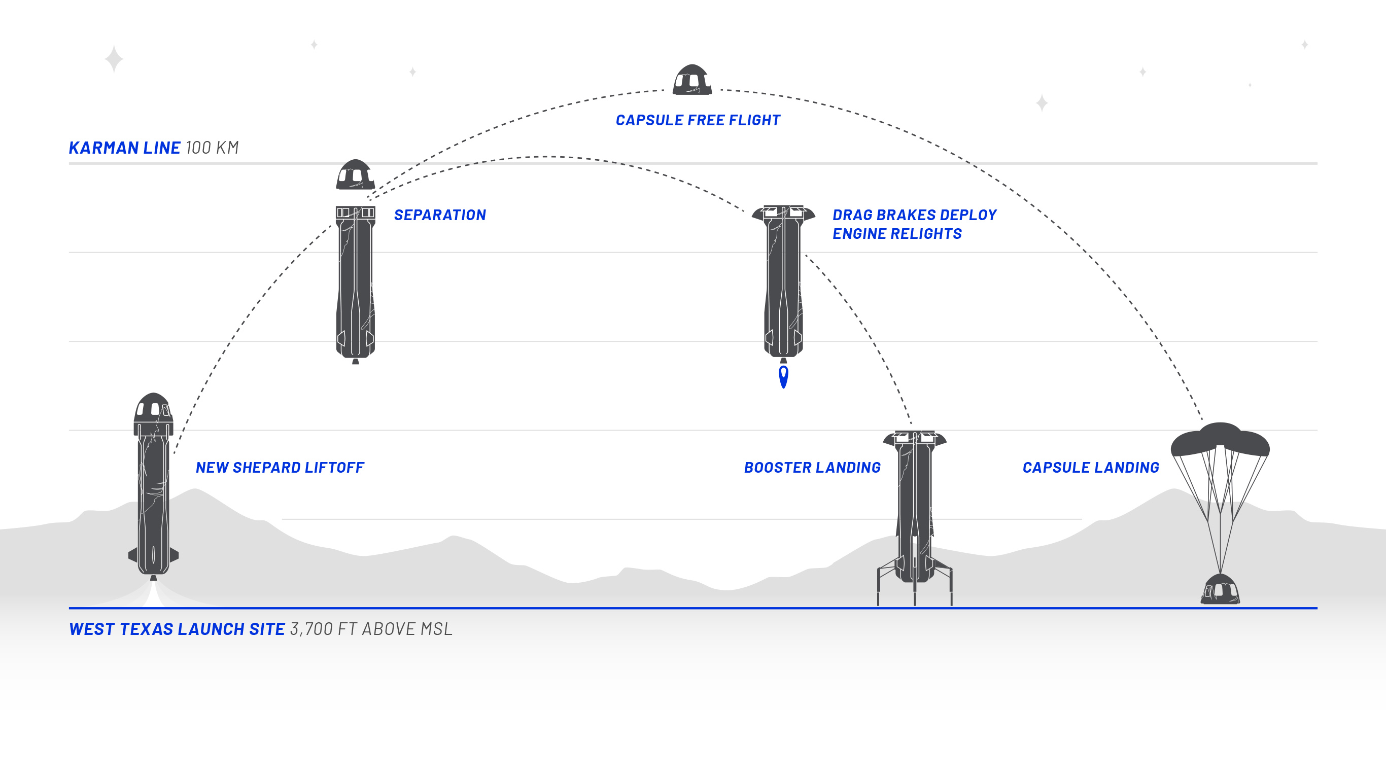 Blue Origin's New Shepard Launch Delayed: Subsystem Issue Reported Blue Origin's New Shepard Launch Delayed: Subsystem Issue Reported