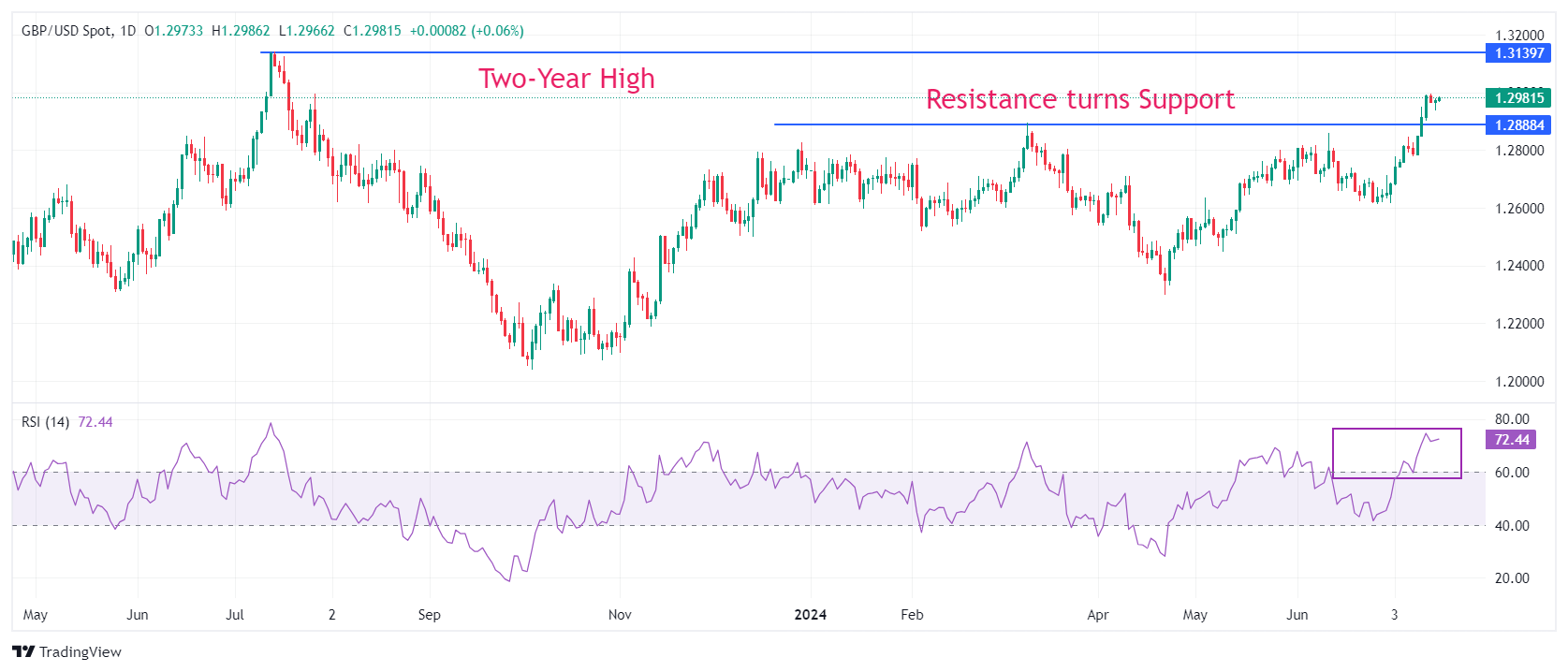 BOE Rate Cut Probabilities Fall: Pound Gains Following UK Inflation Report BOE Rate Cut Probabilities Fall: Pound Gains Following UK Inflation Report