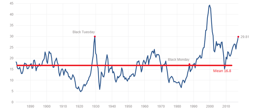 BofA's Reassurance: Why Current Stock Market Valuations Shouldn't Worry Investors BofA's Reassurance: Why Current Stock Market Valuations Shouldn't Worry Investors