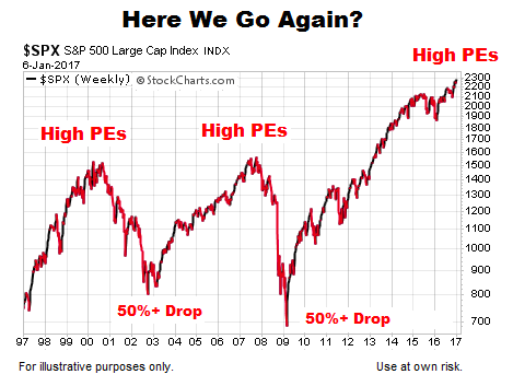 BofA's View: Why Elevated Stock Market Valuations Shouldn't Deter Investors BofA's View: Why Elevated Stock Market Valuations Shouldn't Deter Investors