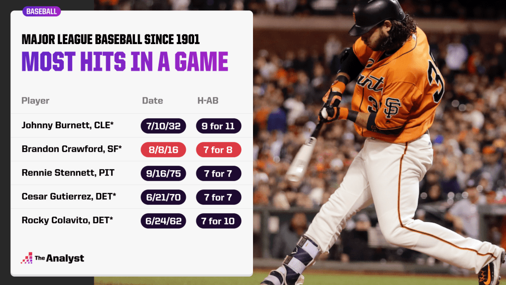 Brewers' Record-Breaking 9-Steal Game: 6 Bases Stolen In The First Inning Brewers' Record-Breaking 9-Steal Game: 6 Bases Stolen In The First Inning