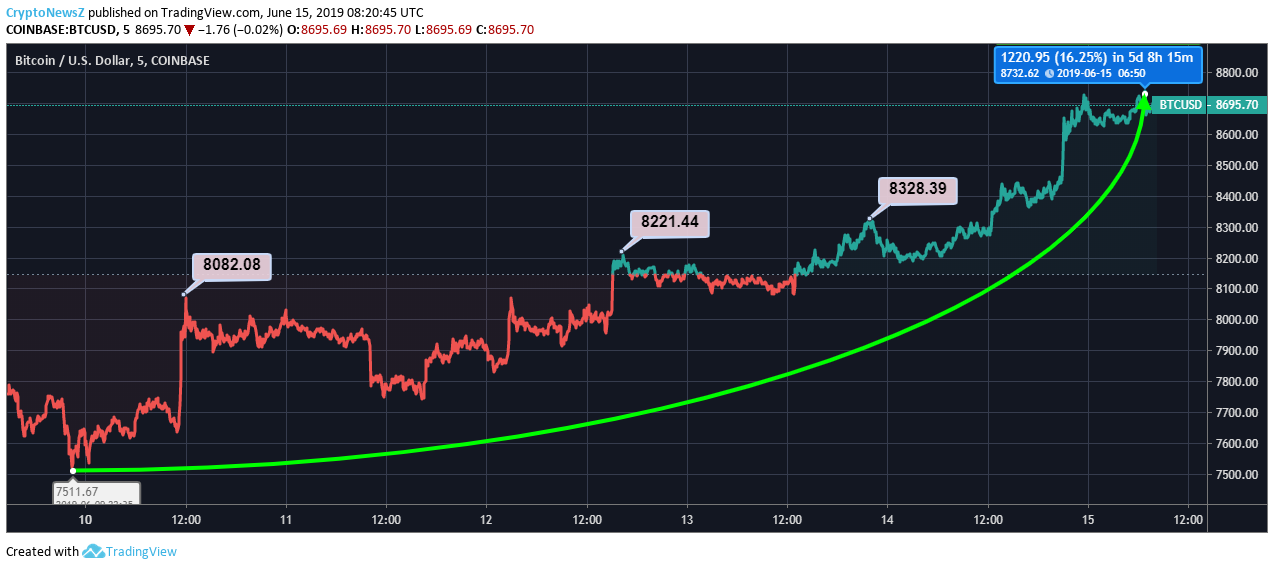 BTC Price Increase: Analyzing The Influence Of Trump's Policies BTC Price Increase: Analyzing The Influence Of Trump's Policies