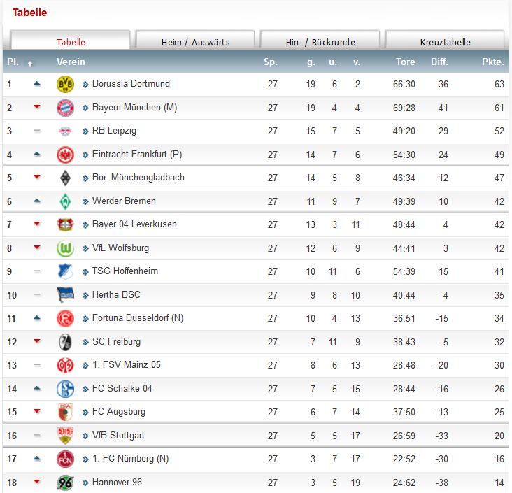 Bundesliga: Spieltag 27 – Köln Neuer Tabellenführer Bundesliga: Spieltag 27 – Köln Neuer Tabellenführer