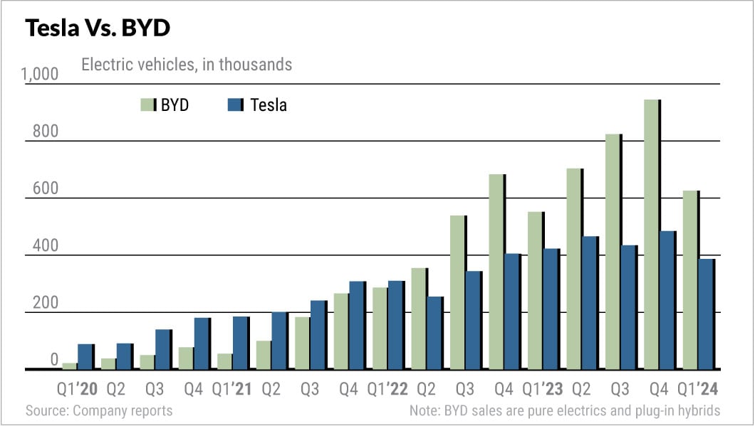 BYD Vs Tesla: Trumpin Rooli Kilpailussa BYD Vs Tesla: Trumpin Rooli Kilpailussa
