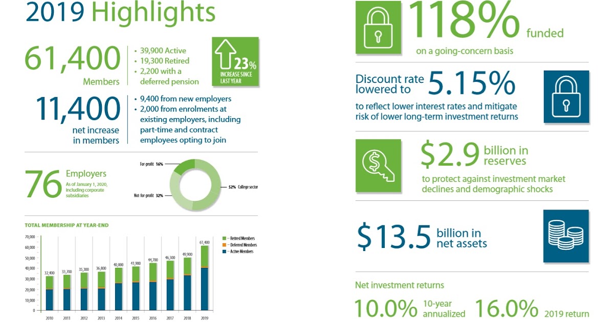 CAAT Pension Plan Seeks Increased Canadian Private Investment CAAT Pension Plan Seeks Increased Canadian Private Investment