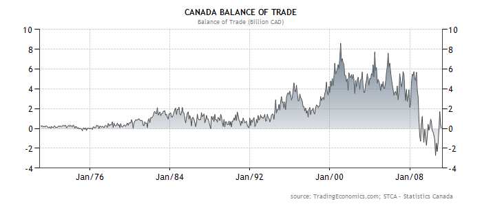 Canada's Economy: Addressing The Overvalued Canadian Dollar Canada's Economy: Addressing The Overvalued Canadian Dollar