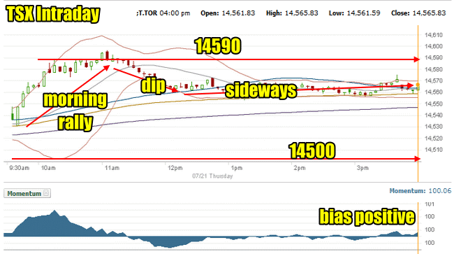 Canada's TSX Composite: Intraday Record And Market Outlook Canada's TSX Composite: Intraday Record And Market Outlook