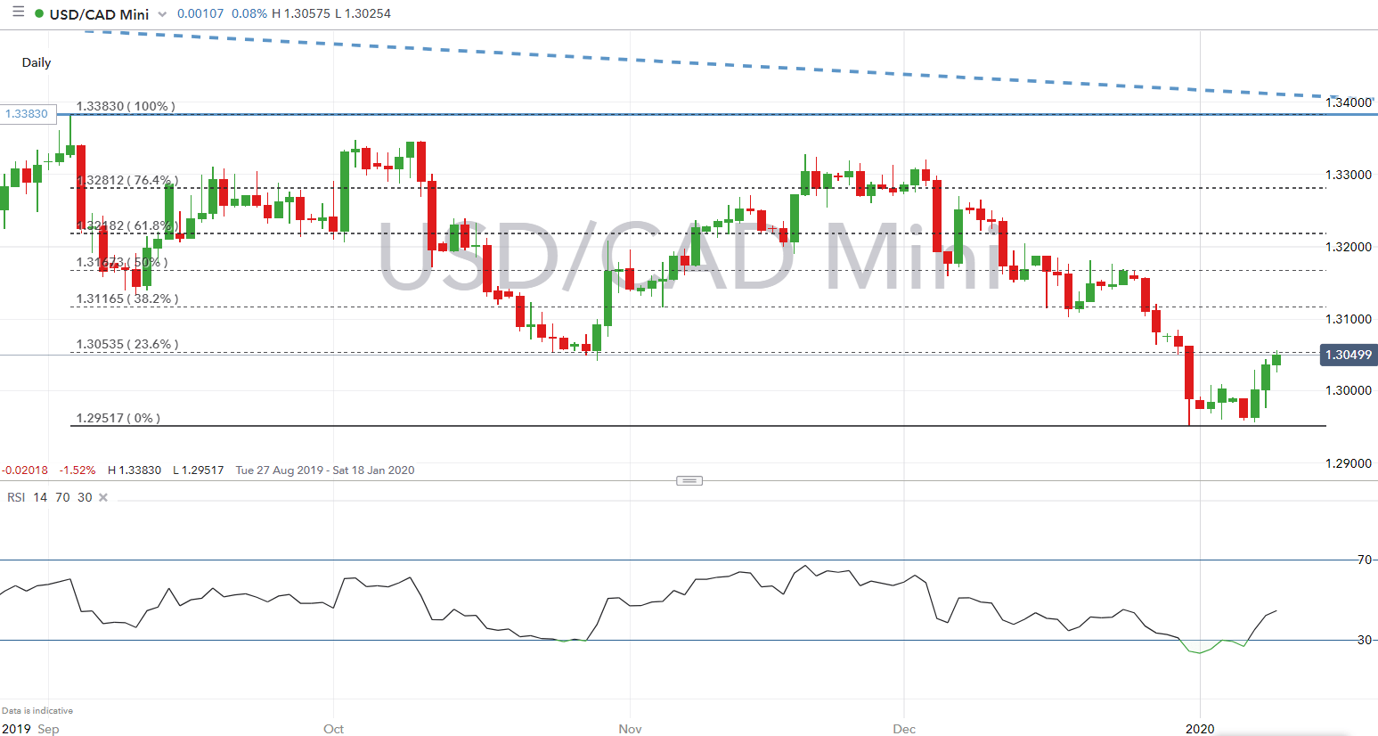 Canadian Dollar Forecast: Minority Government's Impact