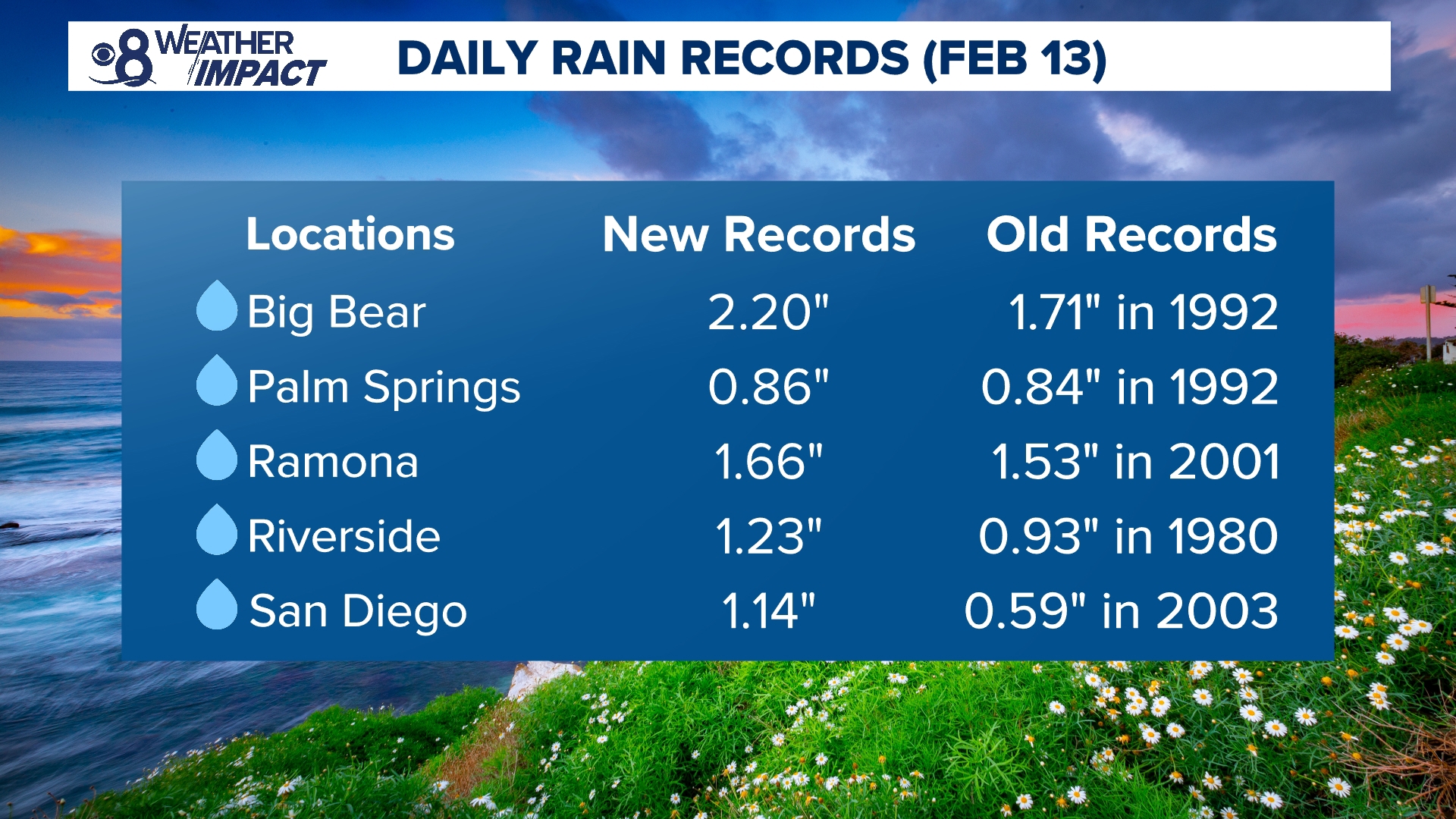 CBS 8's Up-to-Date Report: San Diego Rain Totals CBS 8's Up-to-Date Report: San Diego Rain Totals
