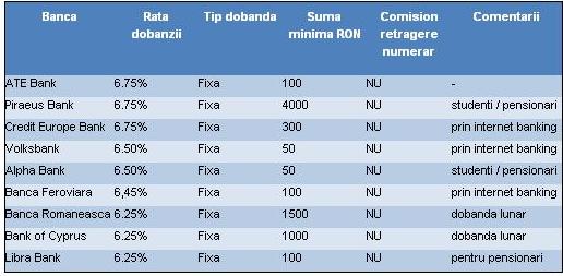 Cele Mai Bune Depozite Bancare Martie 2024: Ghid Complet Pentru Dobânzi Maxime Cele Mai Bune Depozite Bancare Martie 2024: Ghid Complet Pentru Dobânzi Maxime