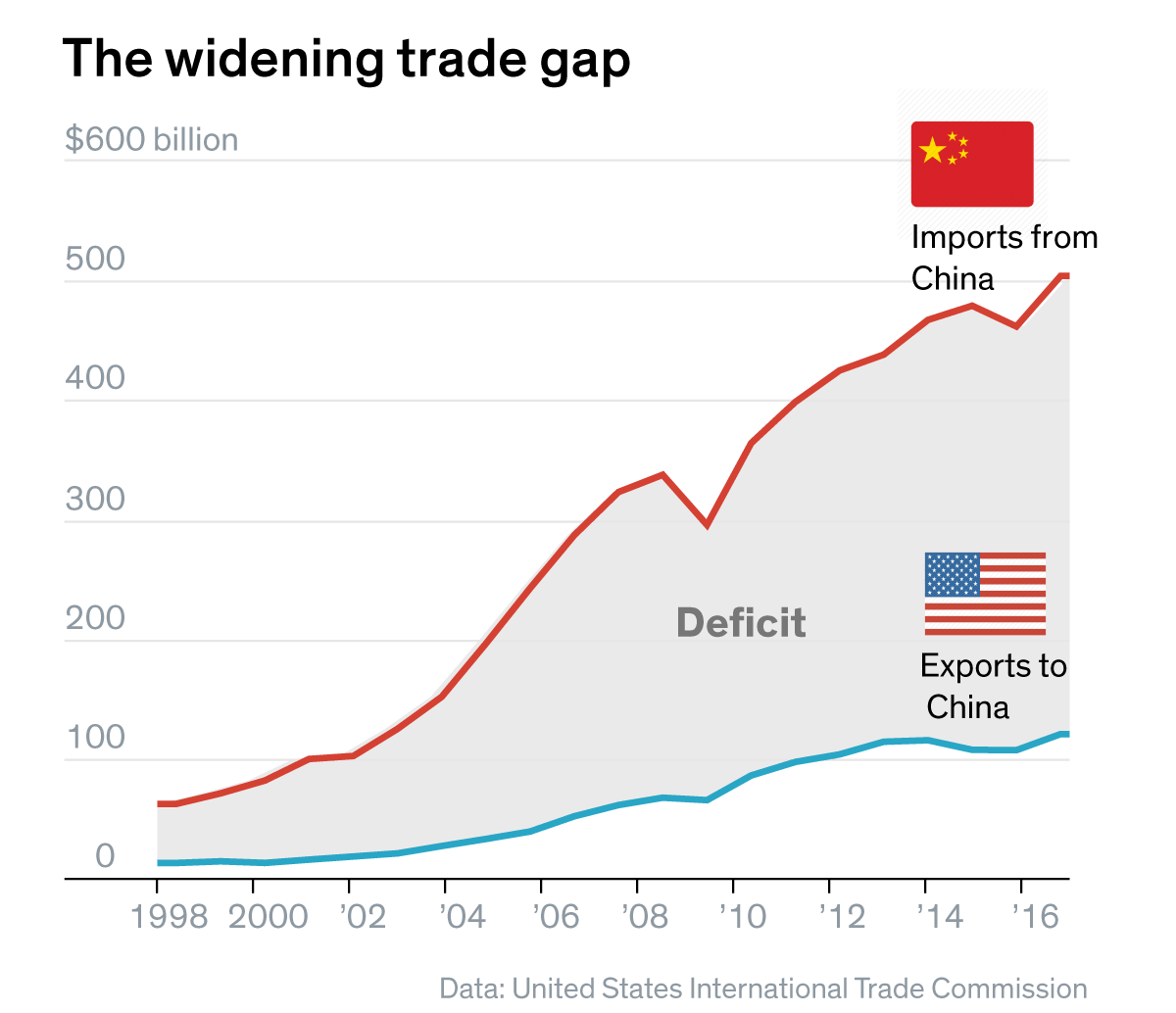 China Diversifies Oil Imports: Canada Benefits From US-China Trade War China Diversifies Oil Imports: Canada Benefits From US-China Trade War