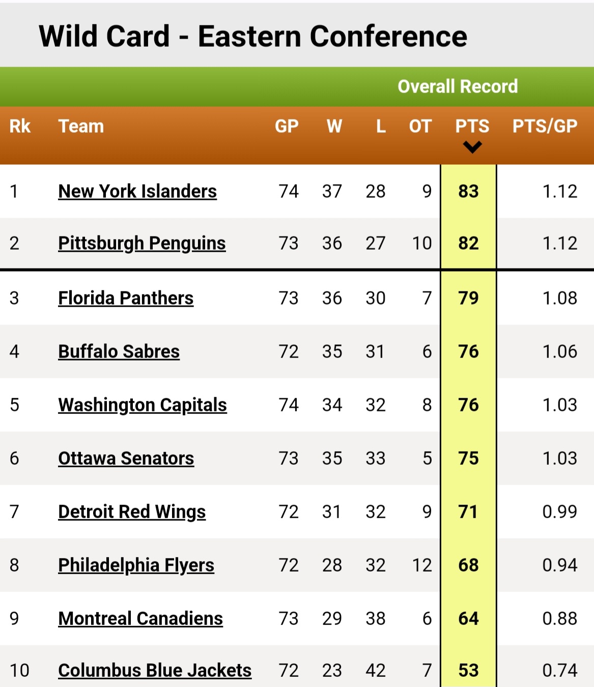 Contenders Clash: The Latest NHL Playoff Standings & Wild Card Picture (West) Contenders Clash: The Latest NHL Playoff Standings & Wild Card Picture (West)