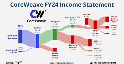 CoreWeave IPO: Listing Price Set At $40, Below Expectations CoreWeave IPO: Listing Price Set At $40, Below Expectations