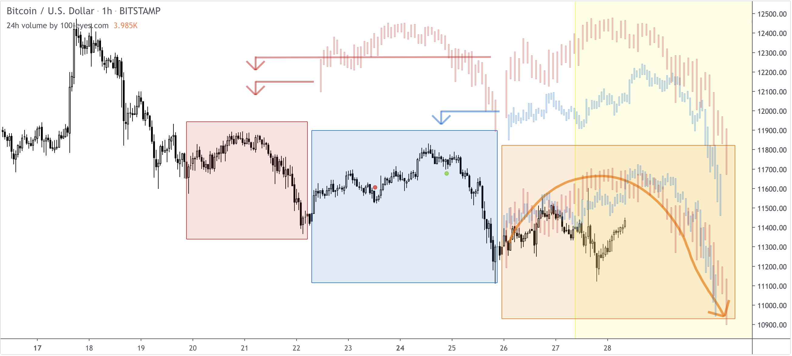 Could A 10x Bitcoin Multiplier Reshape Wall Street? A Weekly Chart Review Could A 10x Bitcoin Multiplier Reshape Wall Street? A Weekly Chart Review