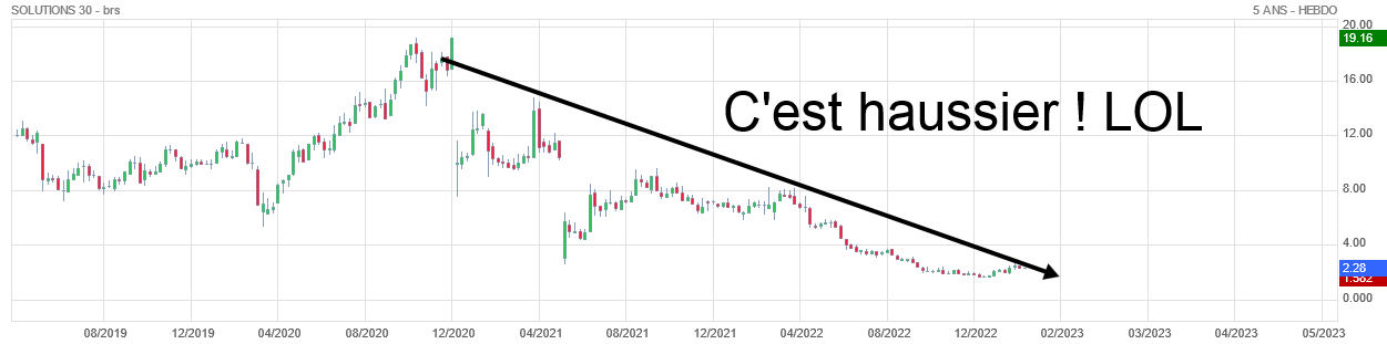 Culture Bourse : Le Potentiel Haussier De Solutions 30 - Analyse Et Prédictions Culture Bourse : Le Potentiel Haussier De Solutions 30 - Analyse Et Prédictions