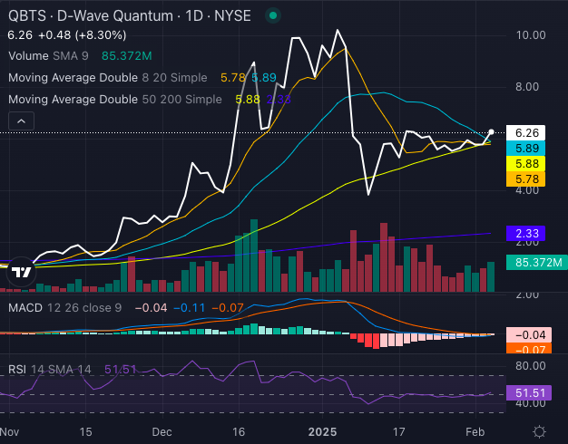 D-Wave Quantum (QBTS) Stock: Analyzing Monday's Significant Price Drop D-Wave Quantum (QBTS) Stock: Analyzing Monday's Significant Price Drop