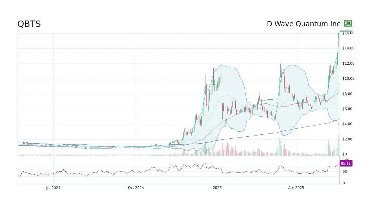 D-Wave Quantum (QBTS) Stock Plunge Monday: Understanding The Market Reaction D-Wave Quantum (QBTS) Stock Plunge Monday: Understanding The Market Reaction