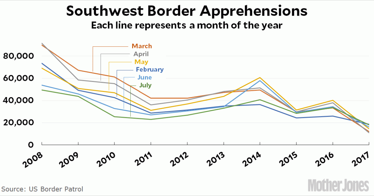 Decline In Border Apprehensions Reported By White House: Canada-U.S. Border Decline In Border Apprehensions Reported By White House: Canada-U.S. Border