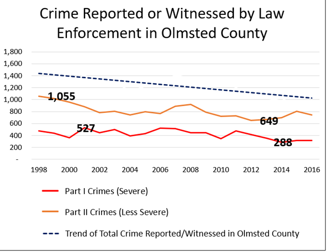 Declining Crime In Chicago: What's Behind The Late Improvement? Declining Crime In Chicago: What's Behind The Late Improvement?