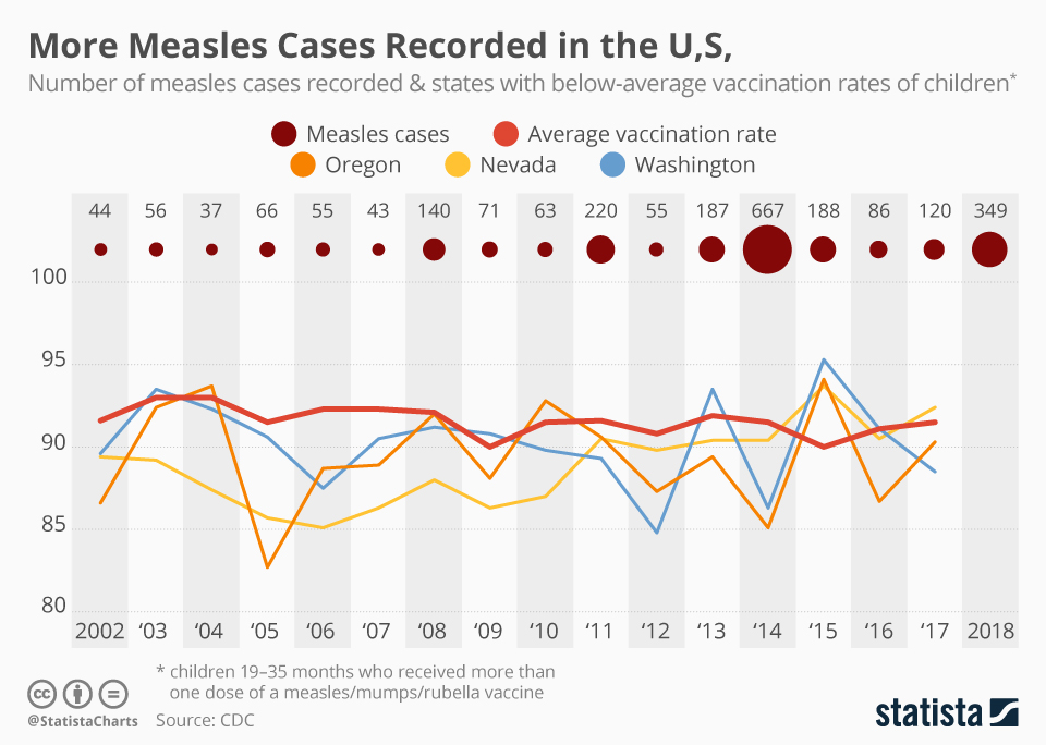Declining Measles Cases In The United States: Understanding The Trends Declining Measles Cases In The United States: Understanding The Trends