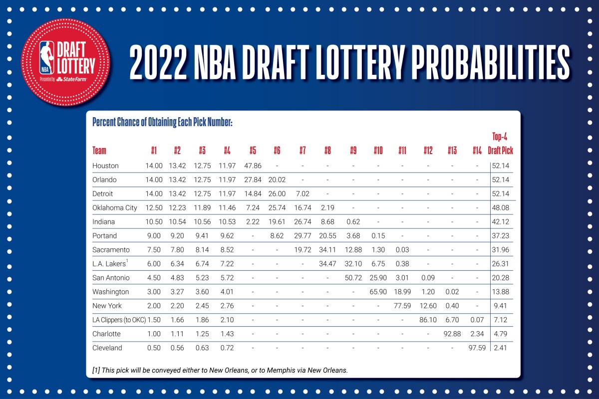Decoding The NBA Draft Lottery: Rules And Procedures Decoding The NBA Draft Lottery: Rules And Procedures
