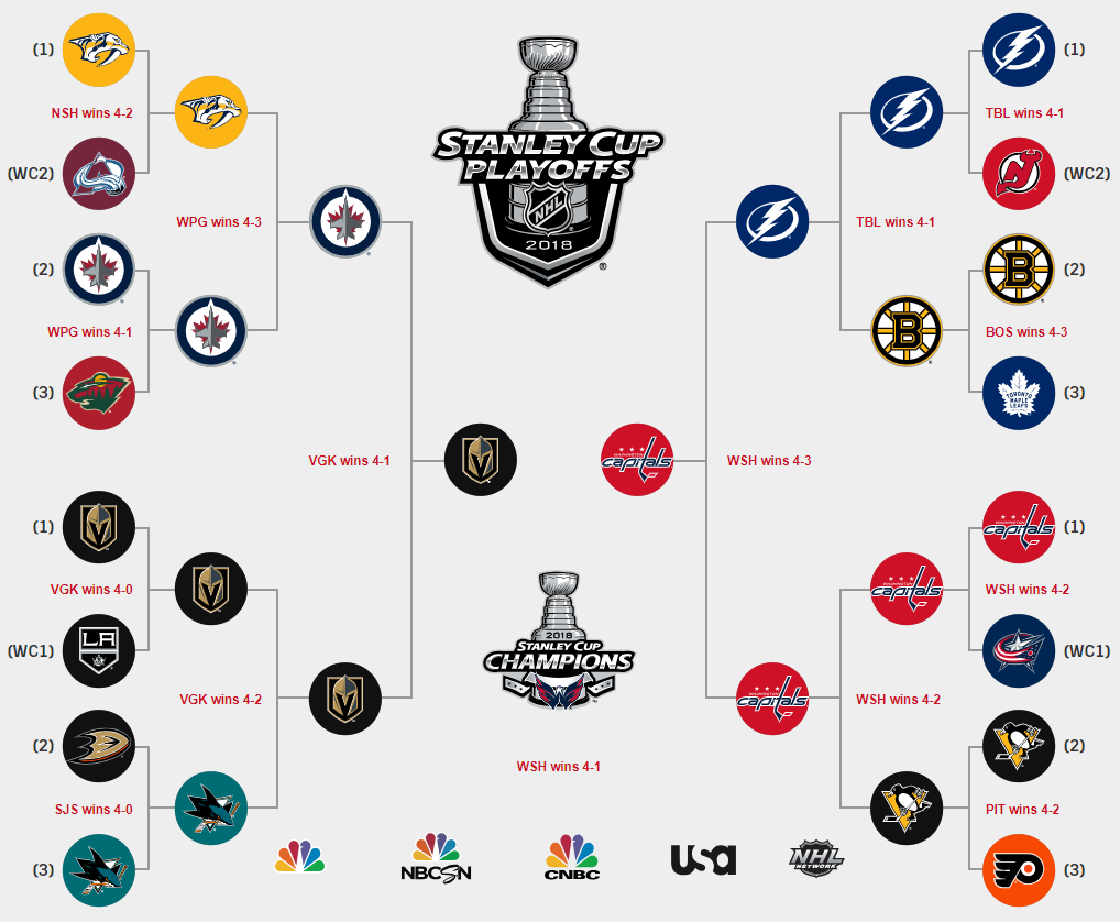 Decoding The NHL Stanley Cup Playoffs: First Round Matchups Decoding The NHL Stanley Cup Playoffs: First Round Matchups