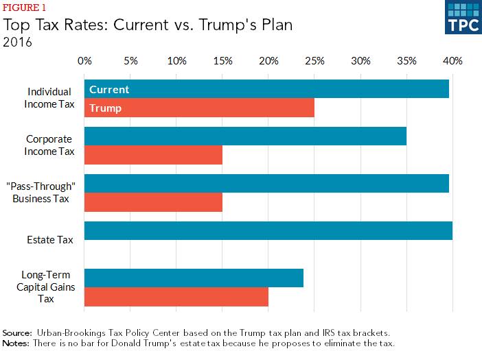 Detailed Breakdown: House GOP's Trump Tax Cut Plan Detailed Breakdown: House GOP's Trump Tax Cut Plan