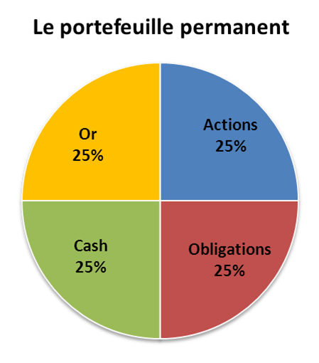 Diversification De Portefeuille : Dans Quels Actifs Investir ? Diversification De Portefeuille : Dans Quels Actifs Investir ?