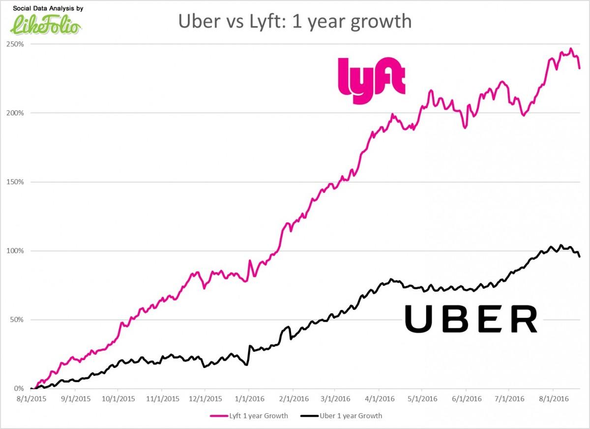 Double-Digit Growth For Uber In April: Reasons And Analysis Double-Digit Growth For Uber In April: Reasons And Analysis