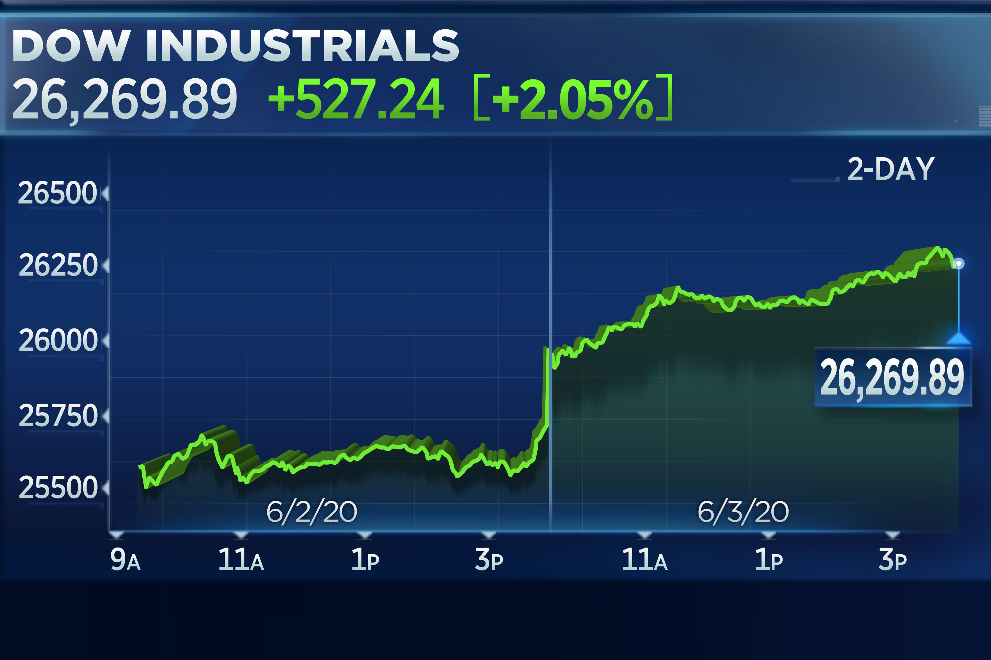 Dow Rallies 1000 Points: Stock Market Today's Live Updates & Analysis Dow Rallies 1000 Points: Stock Market Today's Live Updates & Analysis