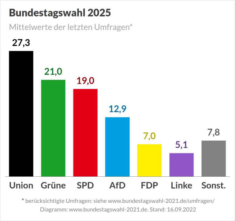 Dresden Wahlergebnisse: Schock Für CDU/SPD – 80% Wählen Anders Dresden Wahlergebnisse: Schock Für CDU/SPD – 80% Wählen Anders