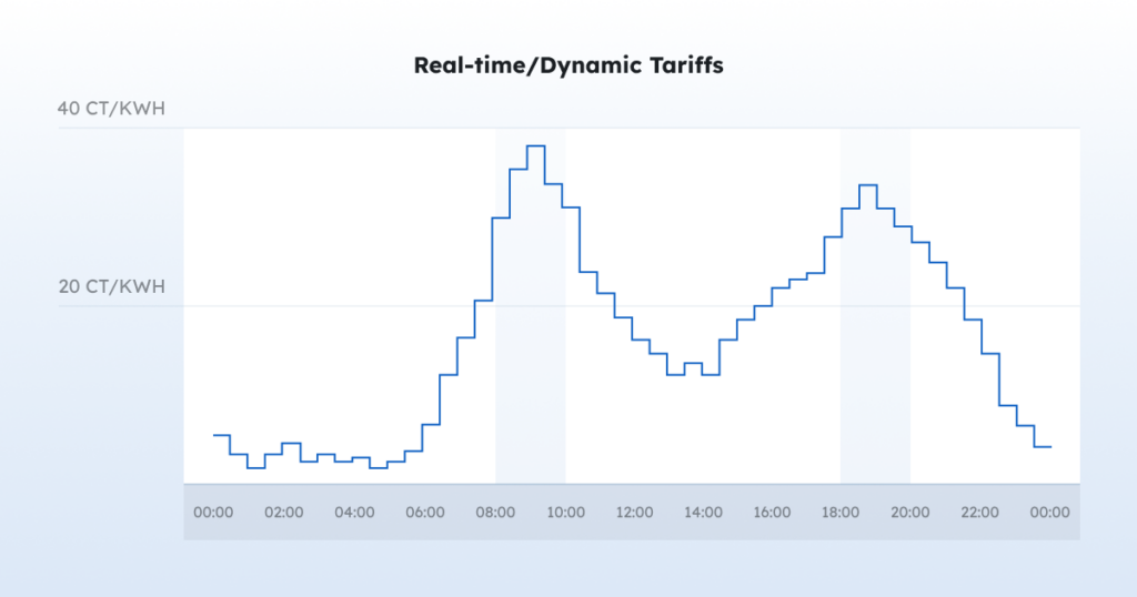 Dynamic Electricity Pricing: Dutch Trial Links Solar Production To Lower Tariffs Dynamic Electricity Pricing: Dutch Trial Links Solar Production To Lower Tariffs