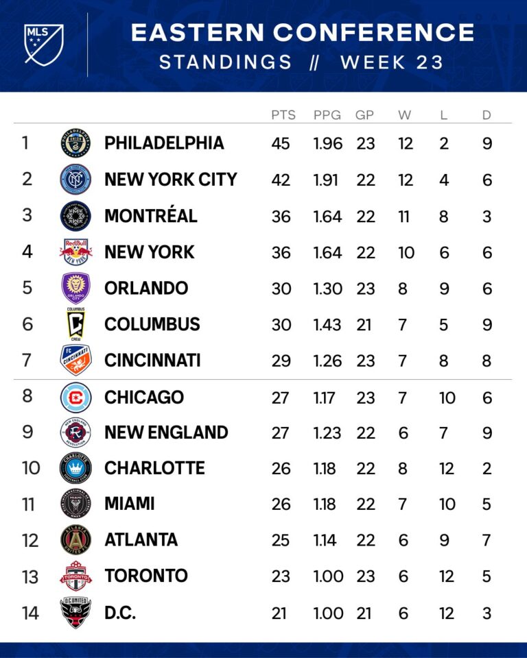 Eastern Conference Standings Reshaped: Cavaliers Triumph Over Bulls Eastern Conference Standings Reshaped: Cavaliers Triumph Over Bulls