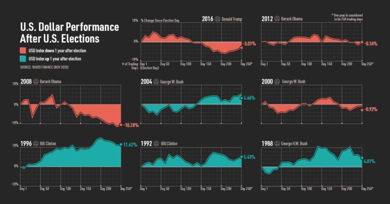 Election Uncertainty: Impact On The Canadian Dollar's Value