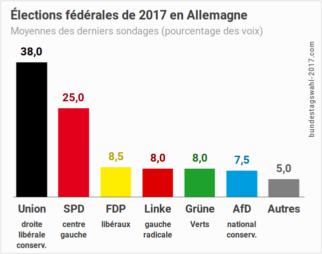 Élections Législatives Allemandes : Décryptage À J-6 Élections Législatives Allemandes : Décryptage À J-6