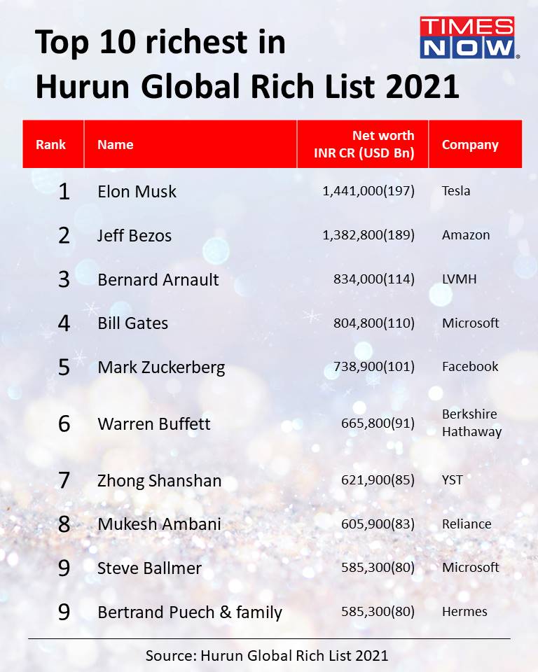 Elon Musk Remains World's Richest Despite $100 Billion Net Worth Decrease: Hurun Global Rich List 2025 Elon Musk Remains World's Richest Despite $100 Billion Net Worth Decrease: Hurun Global Rich List 2025