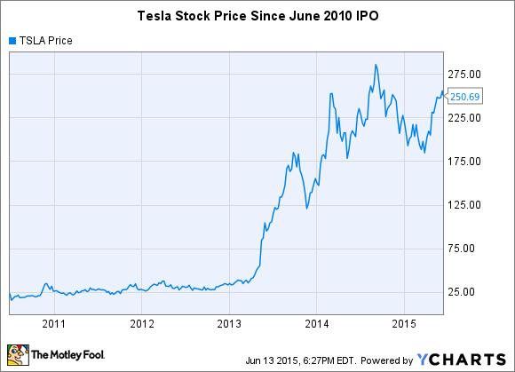 Elon Musk's Net Worth Fluctuations During Trump's First 100 Days In Office Elon Musk's Net Worth Fluctuations During Trump's First 100 Days In Office