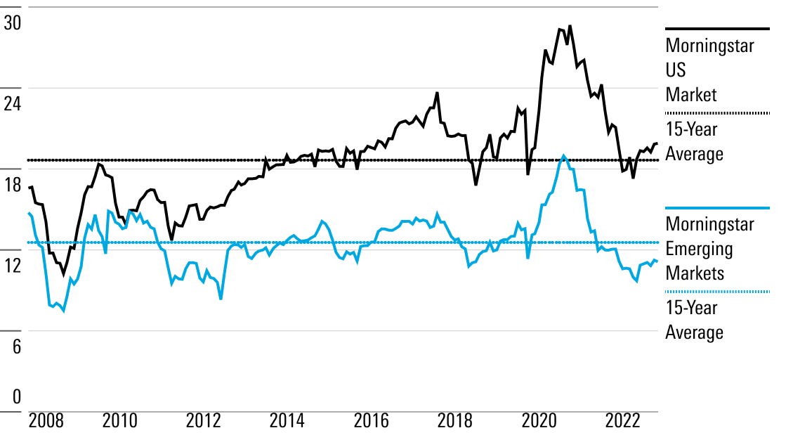 Emerging Markets Soar While US Stocks Slump: A 2023 Market Overview Emerging Markets Soar While US Stocks Slump: A 2023 Market Overview
