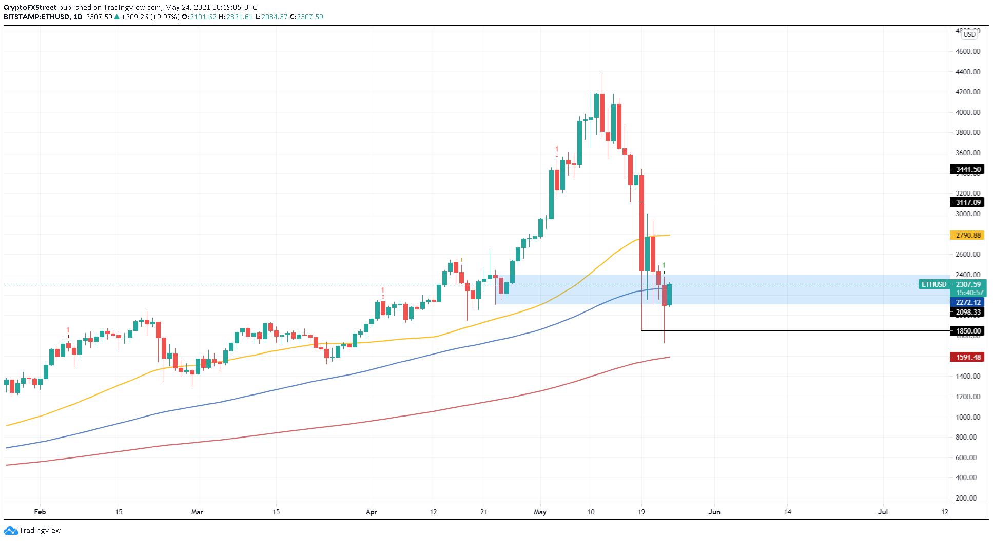 Ethereum Buy Signal: Weekly Chart And Price Implications Ethereum Buy Signal: Weekly Chart And Price Implications