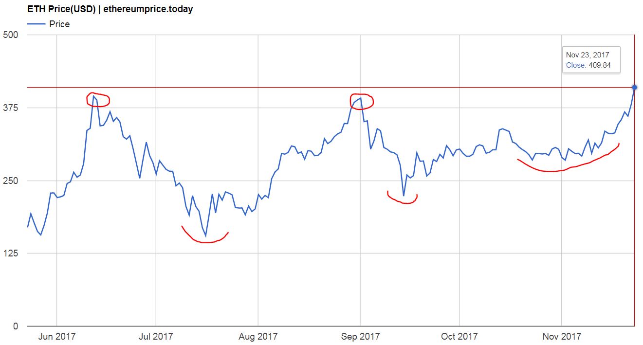 Ethereum Price: Bullish Trend Continues – What To Expect Next Ethereum Price: Bullish Trend Continues – What To Expect Next