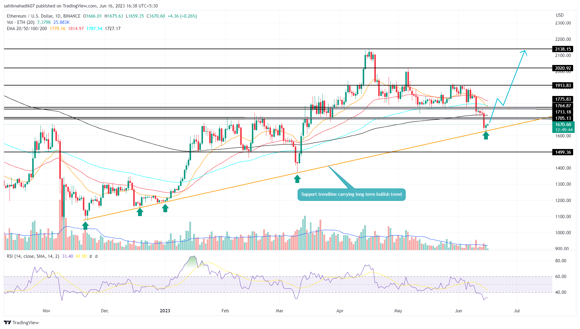 Ethereum Price Prediction: Weekly Chart Analysis And Buy Signal Ethereum Price Prediction: Weekly Chart Analysis And Buy Signal