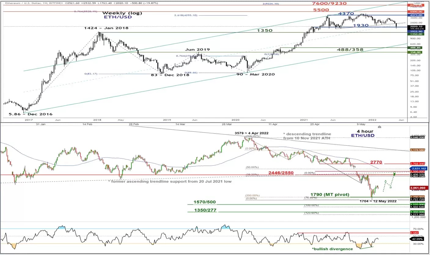 Ethereum Rebound Potential: A Weekly Chart Indicator Analysis Ethereum Rebound Potential: A Weekly Chart Indicator Analysis