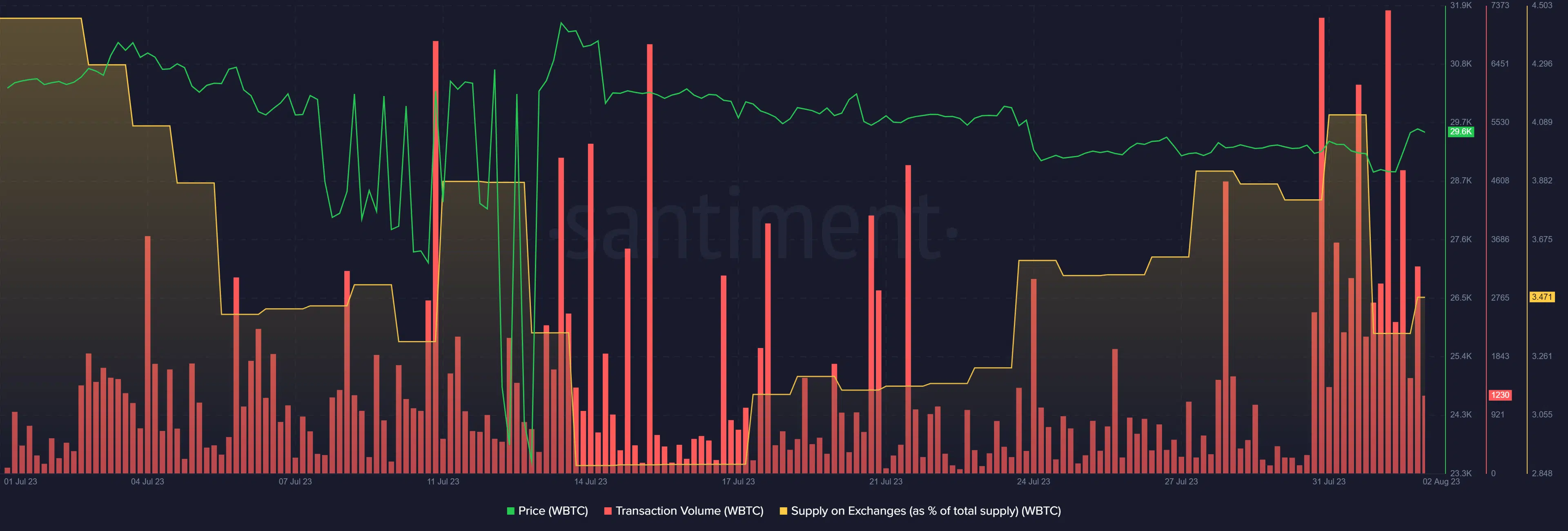 Ethereum Transaction Volume Spikes: Analysis Of Recent Network Activity Ethereum Transaction Volume Spikes: Analysis Of Recent Network Activity