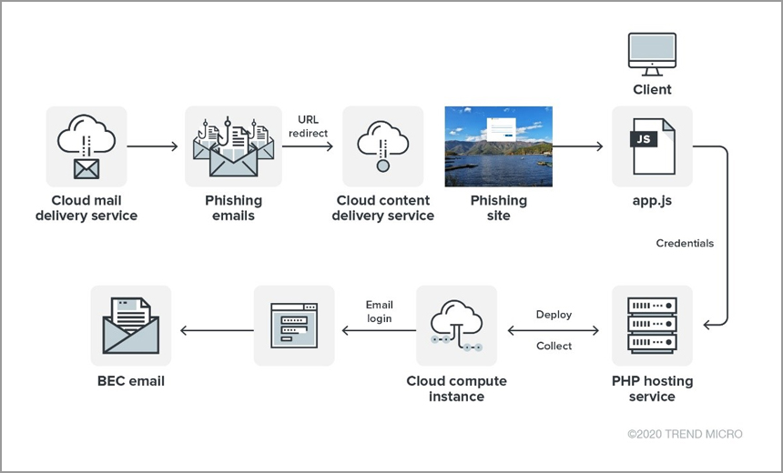 Executive Office365 Accounts Targeted In Multi-Million Dollar Cybercrime Ring Executive Office365 Accounts Targeted In Multi-Million Dollar Cybercrime Ring