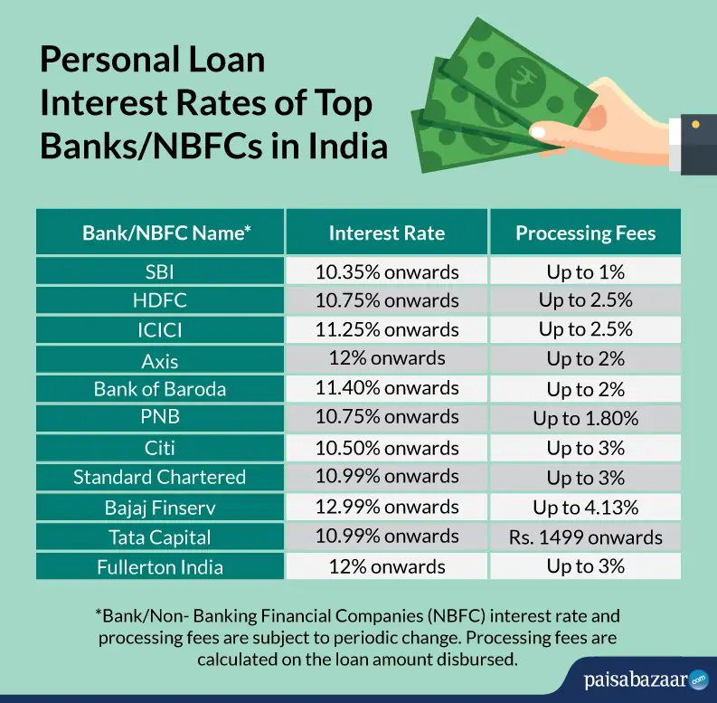 Find The Lowest Personal Loan Interest Rates Today Find The Lowest Personal Loan Interest Rates Today