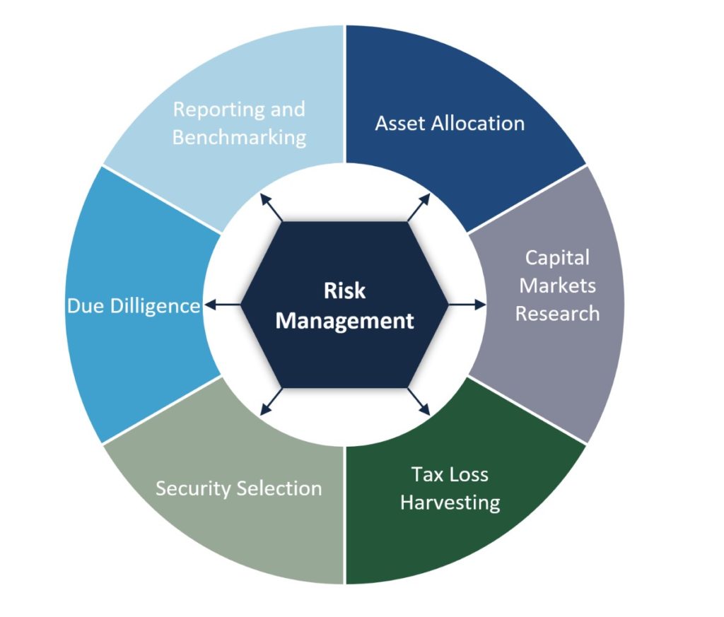 Finding The Real Safe Bet: Risk Management And Investment Security Finding The Real Safe Bet: Risk Management And Investment Security