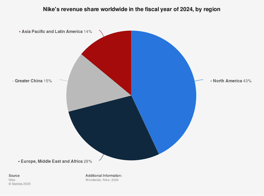 Five-Year Low Predicted For Nike's Revenue: What's Next? Five-Year Low Predicted For Nike's Revenue: What's Next?
