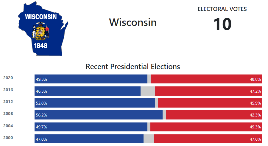 Florida And Wisconsin Turnout: A Window Into The Current Political Landscape Florida And Wisconsin Turnout: A Window Into The Current Political Landscape