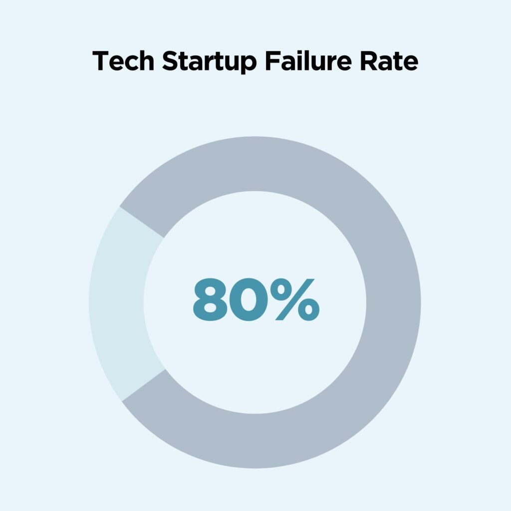Food Startup Failure: Common Mistakes And Success Strategies